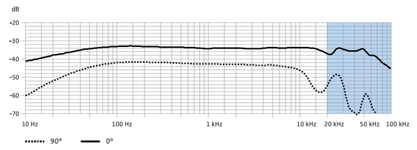 DCA SENNHEISER MKH 8050 MZX 8000 MKHC 8050 with OSIX Images